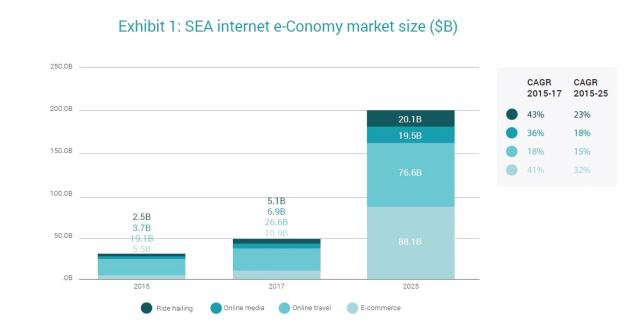 东南亚互联网经济，将破500亿美元大关-热点新加坡