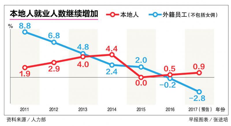 新加坡就业总人数14年来首次萎缩，本地人就业人数增加-热点新加坡