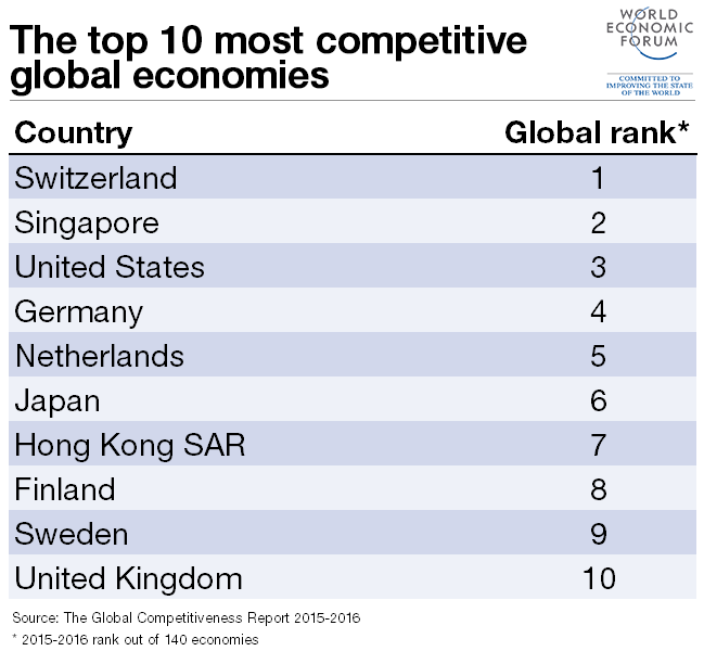 2018年全球人才竞争力，新加坡稳居第二宝座-热点新加坡