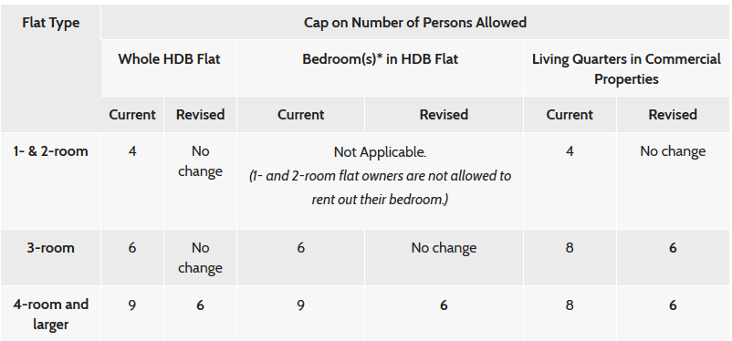 一套公寓不得租6人以上？新加坡房屋政策又出新规-热点新加坡
