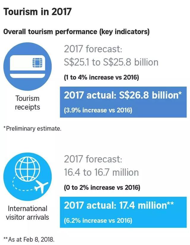 中国游客成新加坡最大“金主”，一年消费超30亿美元！-热点新加坡