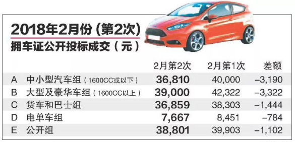 新加坡拥车证：七年来首见跌破4万元-热点新加坡