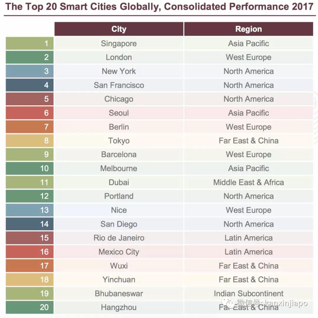 朱尼普研究公司发布2017年全球智慧城市排名，新加坡获第一-热点新加坡