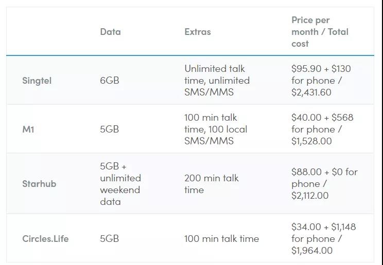 新加坡第四家电信公司即将进入本地市场 对比以往的电信公司 究竟哪家强？！-热点新加坡