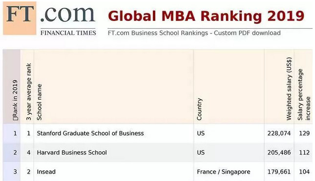 2019年全日制MBA课程全球百强榜单公布 新加坡有三所大学跻身百强-热点新加坡