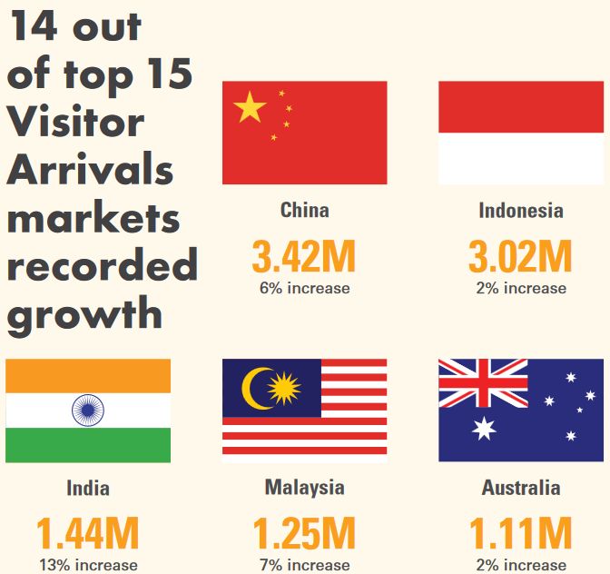 中国已连续两年是新加坡最大客源地 旅游收益再度蝉联榜首-热点新加坡